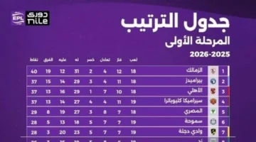 خالد الغندور يشعل الجدل حول انفراد الزمالك بقمة دوري نايل